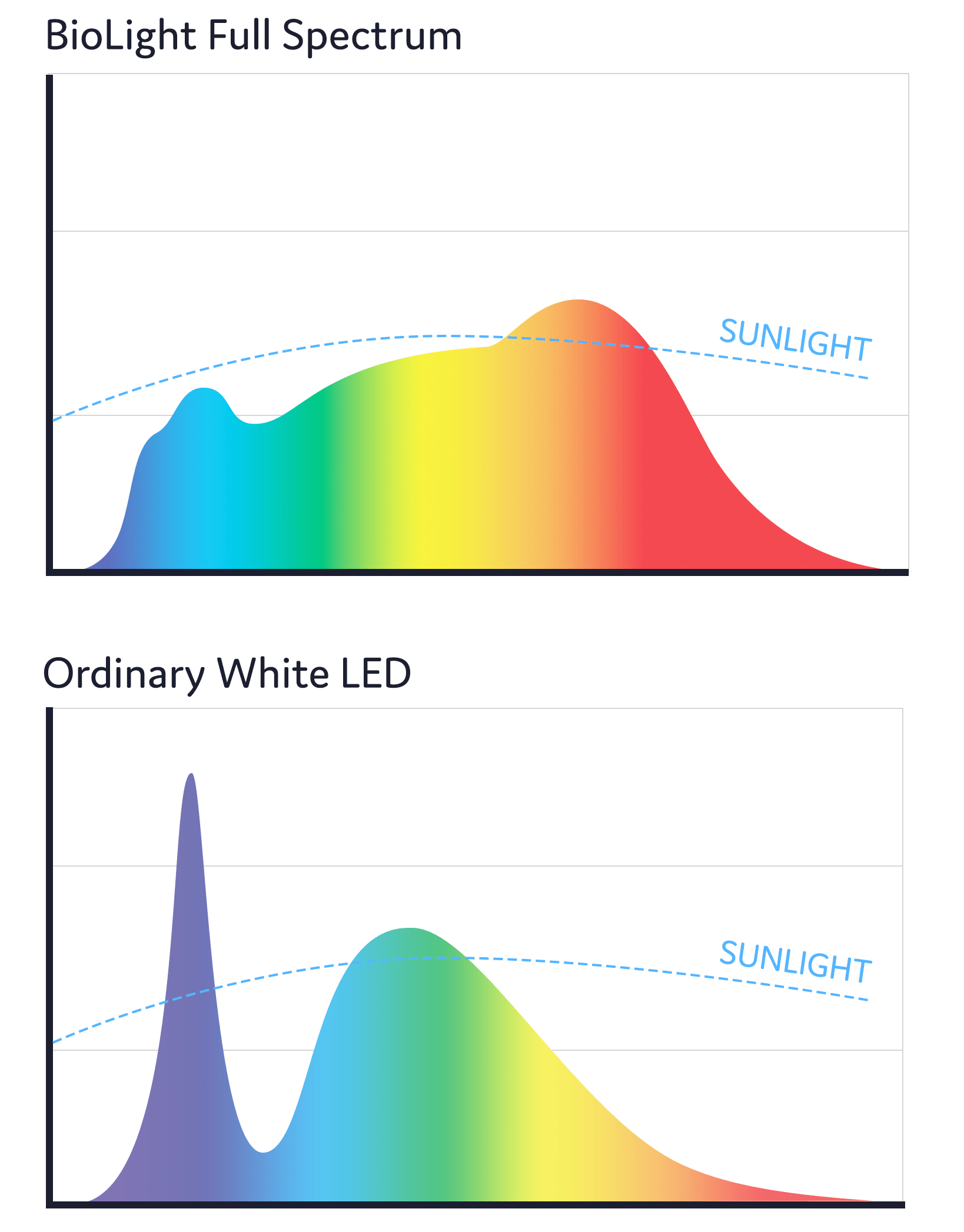 BioLight™ - Full Spectrum Light Full Spectrum Lighting BlockBlueLight 