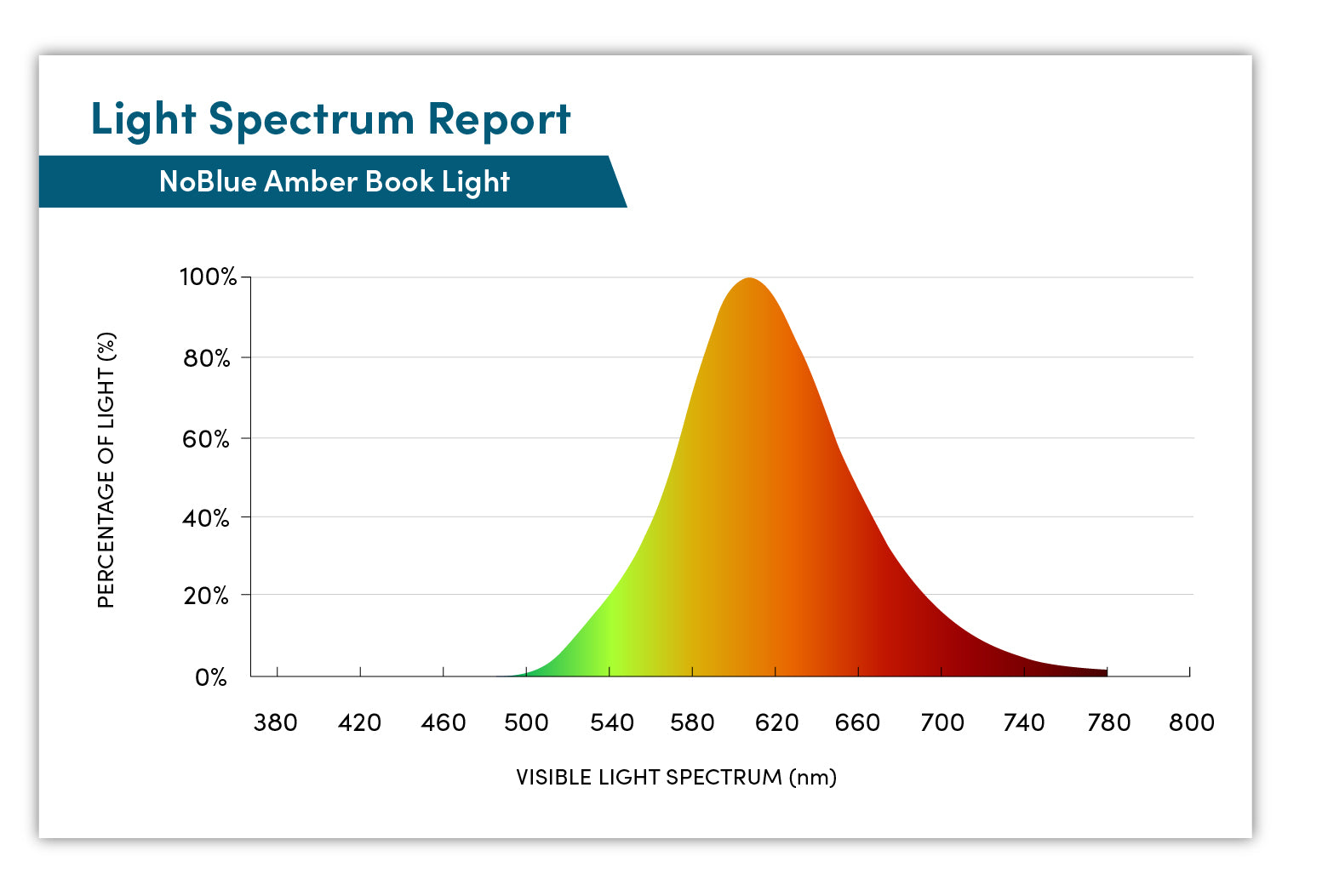 NoBlue Amber Book Light